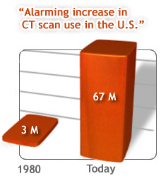 FS CT scans increase graph